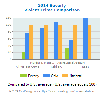 Beverly Violent Crime vs. State and National Comparison