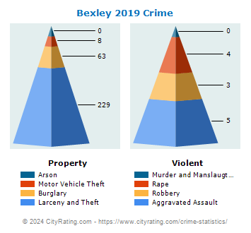 Bexley Crime 2019