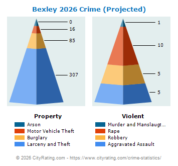 Bexley Crime 2026