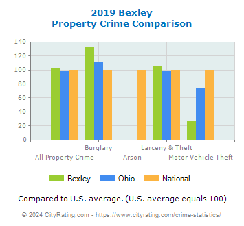 Bexley Property Crime vs. State and National Comparison