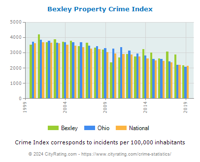 Bexley Property Crime vs. State and National Per Capita