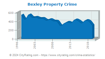 Bexley Property Crime