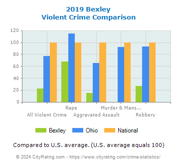 Bexley Violent Crime vs. State and National Comparison