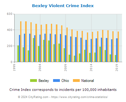 Bexley Violent Crime vs. State and National Per Capita