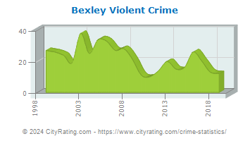 Bexley Violent Crime