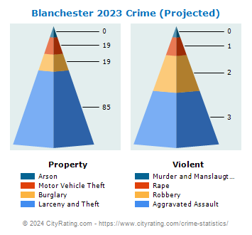 Blanchester Crime 2023