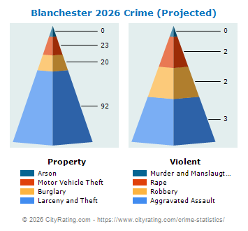 Blanchester Crime 2026