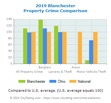 Blanchester Property Crime vs. State and National Comparison