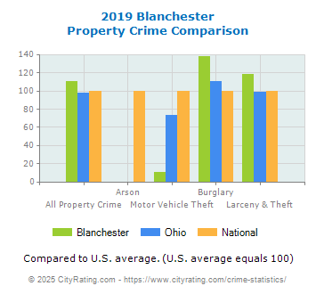 Blanchester Property Crime vs. State and National Comparison