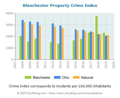 Blanchester Property Crime vs. State and National Per Capita