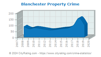 Blanchester Property Crime