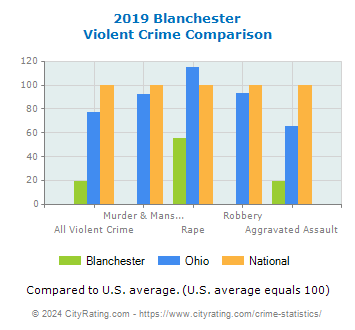 Blanchester Violent Crime vs. State and National Comparison