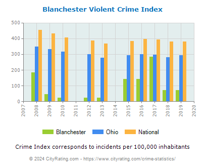 Blanchester Violent Crime vs. State and National Per Capita
