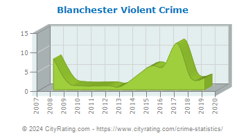 Blanchester Violent Crime