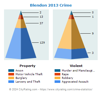 Blendon Township Crime 2013