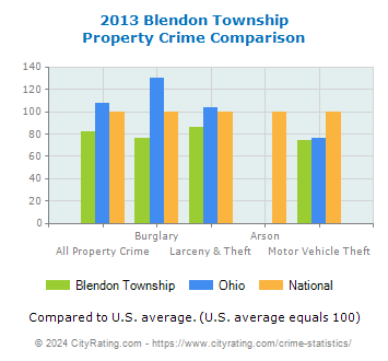 Blendon Township Property Crime vs. State and National Comparison