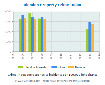 Blendon Township Property Crime vs. State and National Per Capita