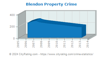 Blendon Township Property Crime