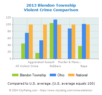 Blendon Township Violent Crime vs. State and National Comparison