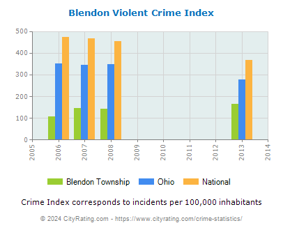 Blendon Township Violent Crime vs. State and National Per Capita