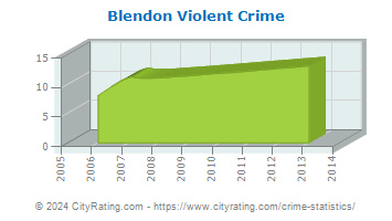 Blendon Township Violent Crime