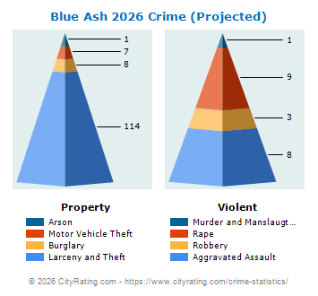 Blue Ash Crime 2026