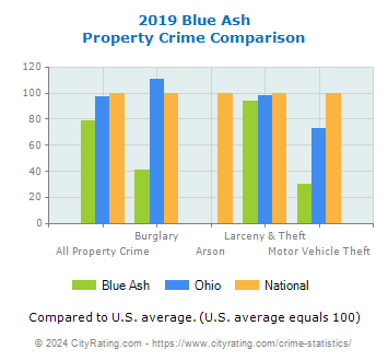 Blue Ash Property Crime vs. State and National Comparison