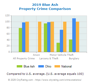 Blue Ash Property Crime vs. State and National Comparison