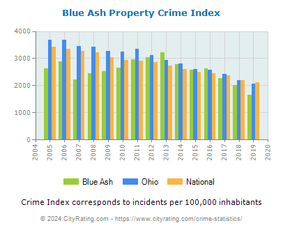Blue Ash Property Crime vs. State and National Per Capita
