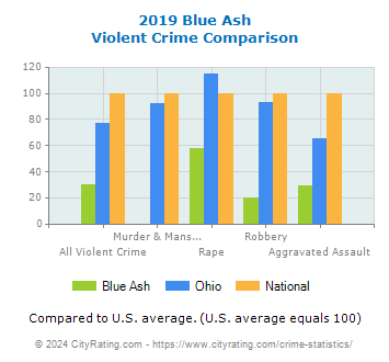 Blue Ash Violent Crime vs. State and National Comparison