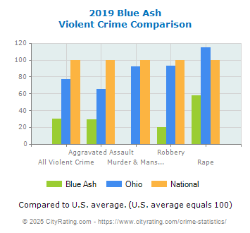 Blue Ash Violent Crime vs. State and National Comparison