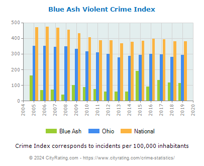 Blue Ash Violent Crime vs. State and National Per Capita
