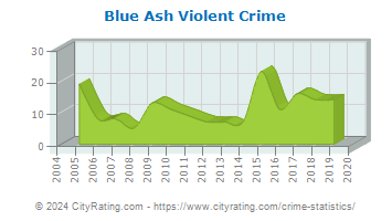 Blue Ash Violent Crime