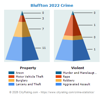 Bluffton Crime 2022