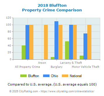 Bluffton Property Crime vs. State and National Comparison