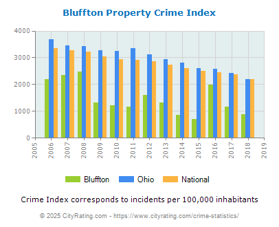 Bluffton Property Crime vs. State and National Per Capita