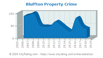 Bluffton Property Crime