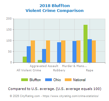 Bluffton Violent Crime vs. State and National Comparison