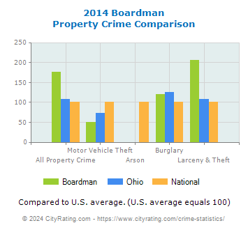 Boardman Property Crime vs. State and National Comparison