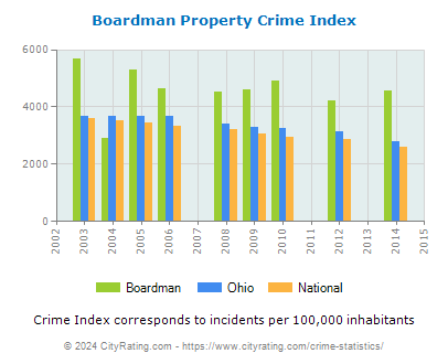 Boardman Property Crime vs. State and National Per Capita