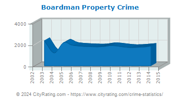 Boardman Property Crime