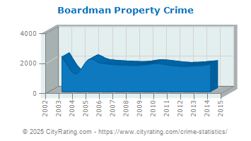 crime boardman property cityrating elkin ohio carolina north statistics