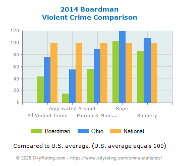 Boardman Violent Crime vs. State and National Comparison