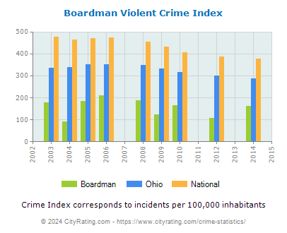 Boardman Violent Crime vs. State and National Per Capita