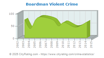 Boardman Violent Crime