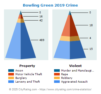 Bowling Green Crime 2019