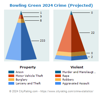 Bowling Green Crime 2024