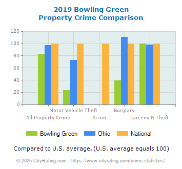 Bowling Green Property Crime vs. State and National Comparison