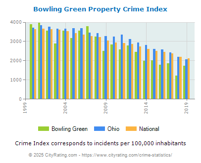 Bowling Green Property Crime vs. State and National Per Capita