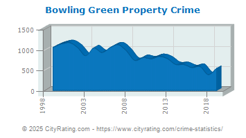 Bowling Green Property Crime